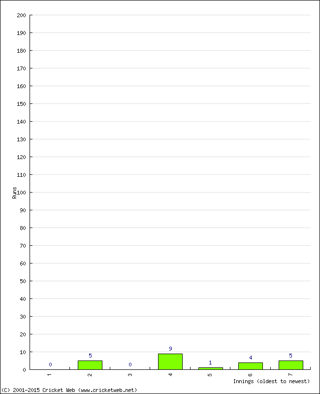 Batting Performance Innings by Innings