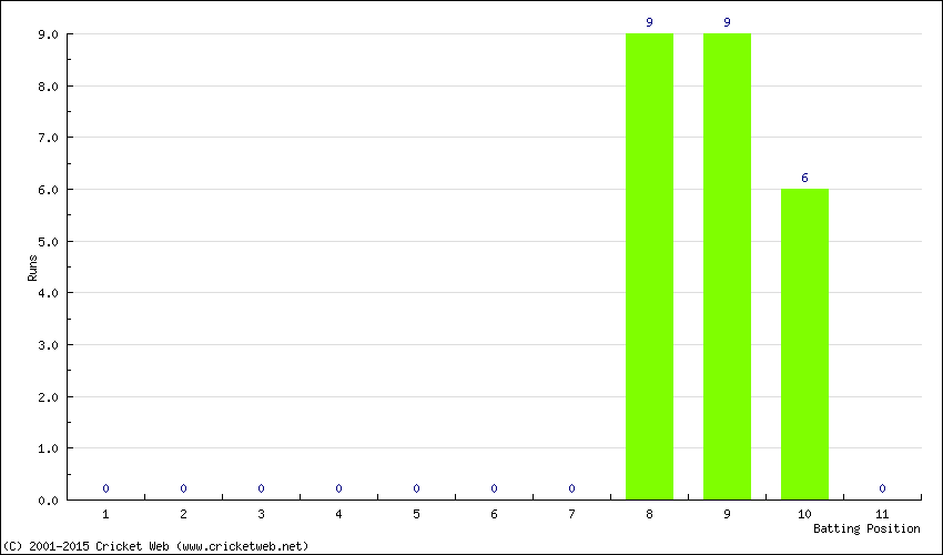 Runs by Batting Position