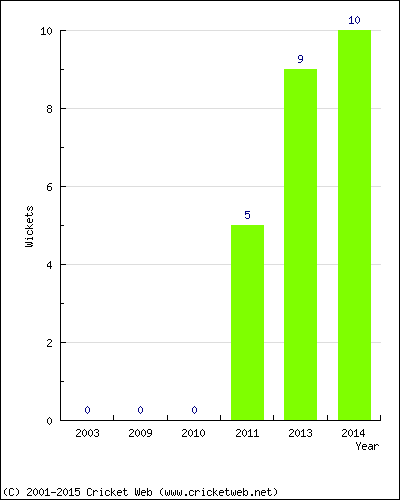 Runs by Year