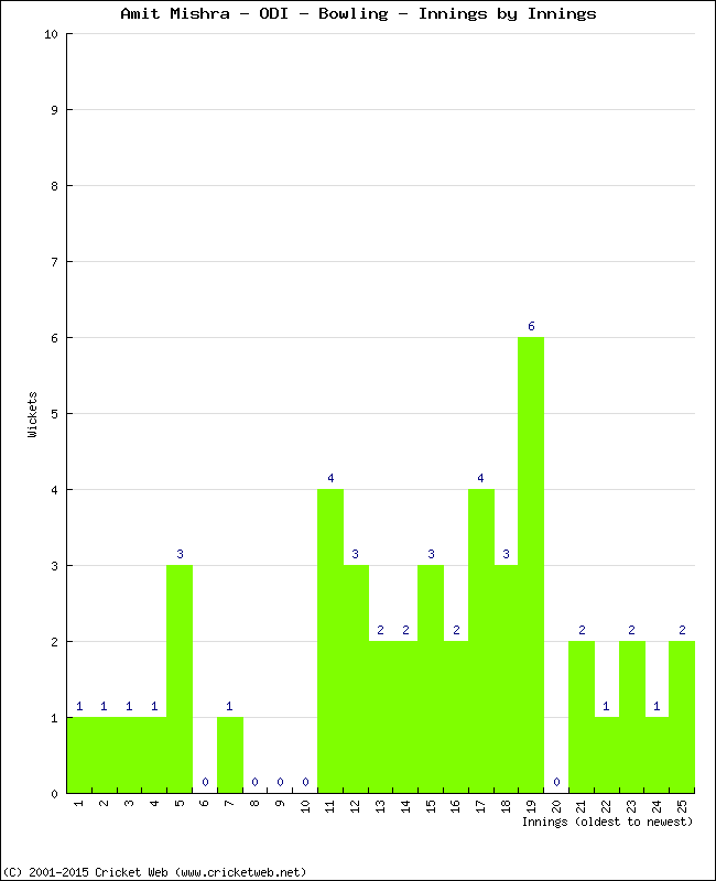 Bowling Performance Innings by Innings