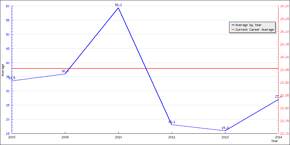 Bowling Average by Year