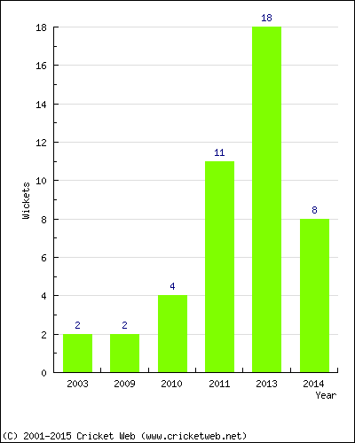 Wickets by Year