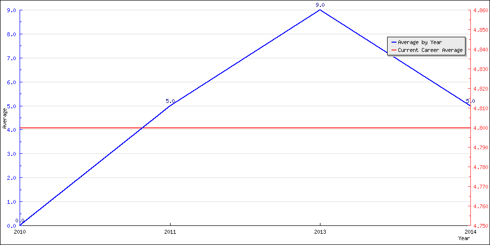 Batting Average by Year