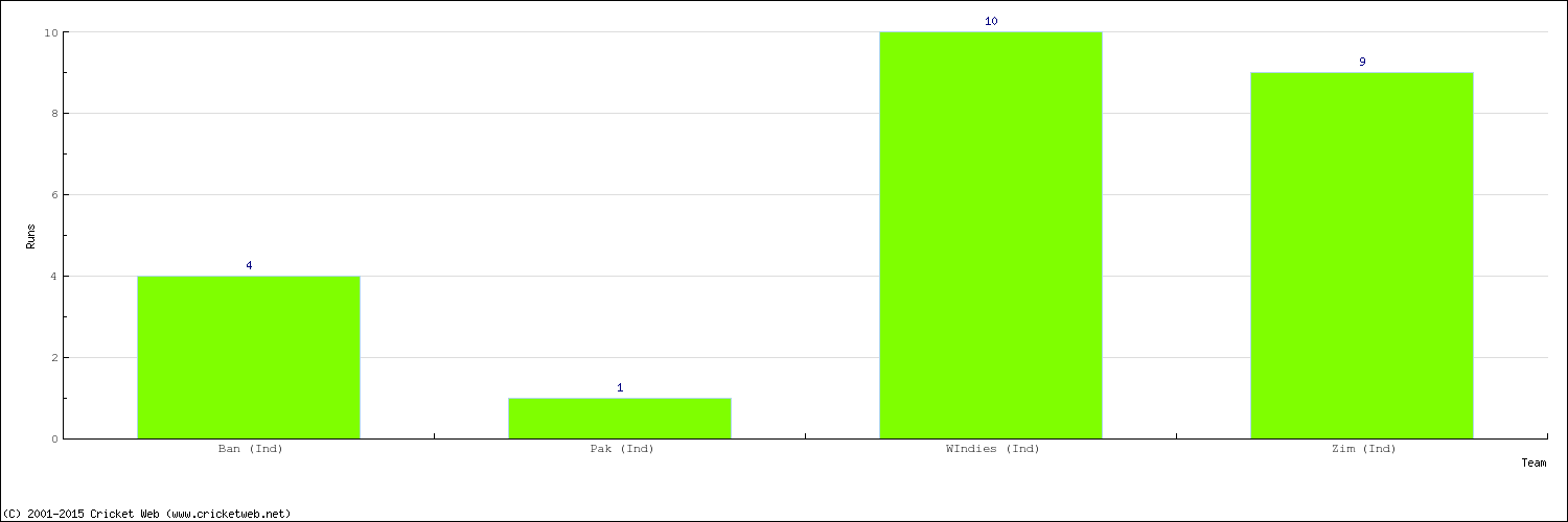 Runs by Country