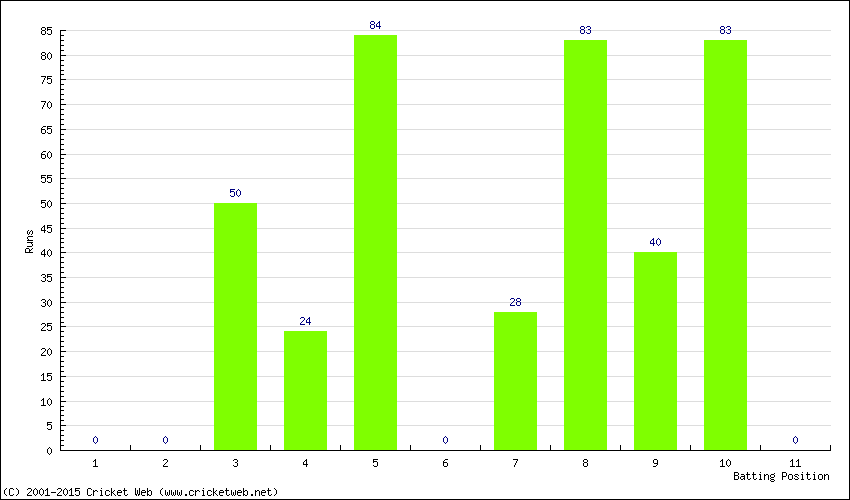 Runs by Batting Position