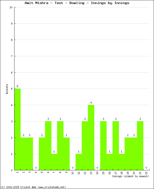 Bowling Performance Innings by Innings