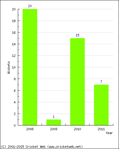 Wickets by Year