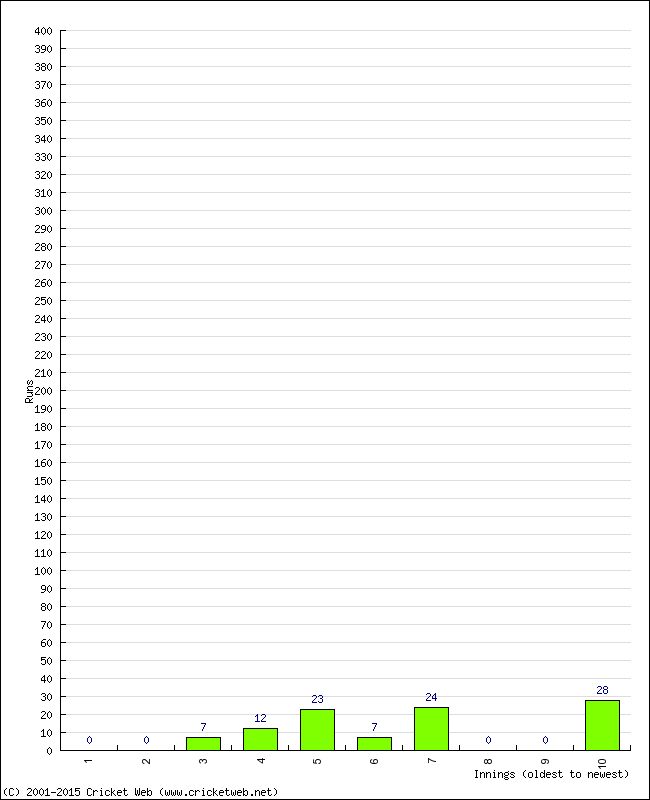 Batting Performance Innings by Innings - Home