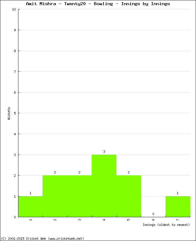 Bowling Performance Innings by Innings