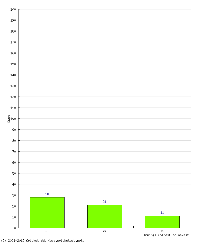 Batting Performance Innings by Innings - Home