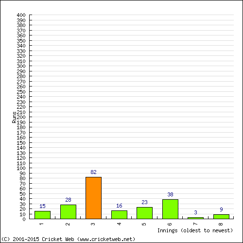 Batting Recent Scores