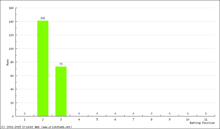 Runs by Batting Position