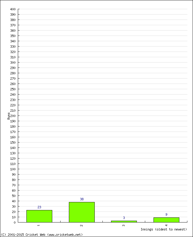 Batting Performance Innings by Innings - Away