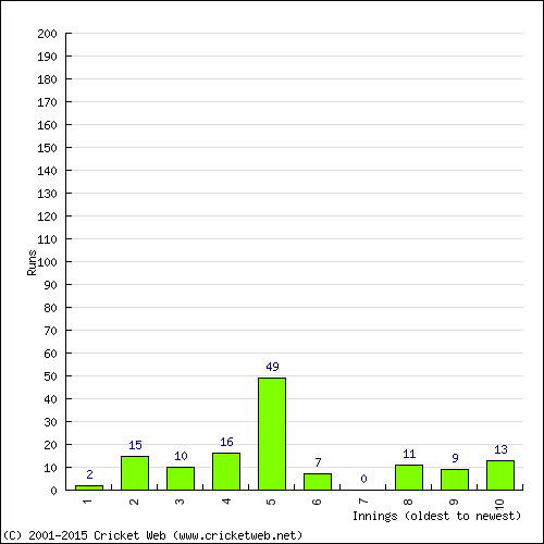 Batting Recent Scores