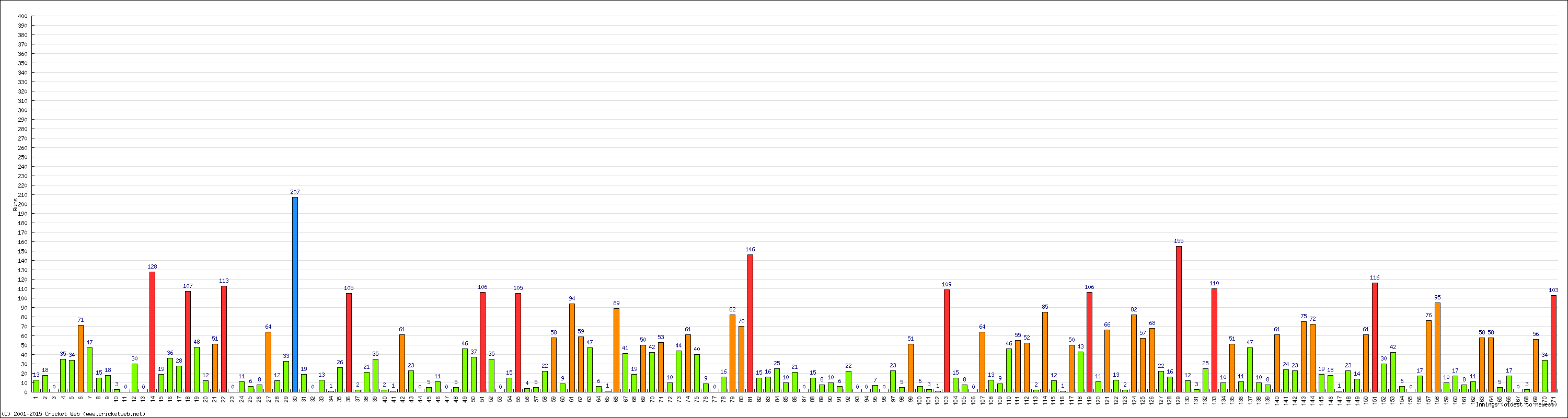 Batting Performance Innings by Innings