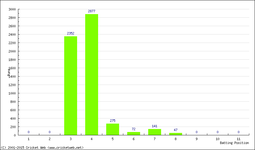 Runs by Batting Position