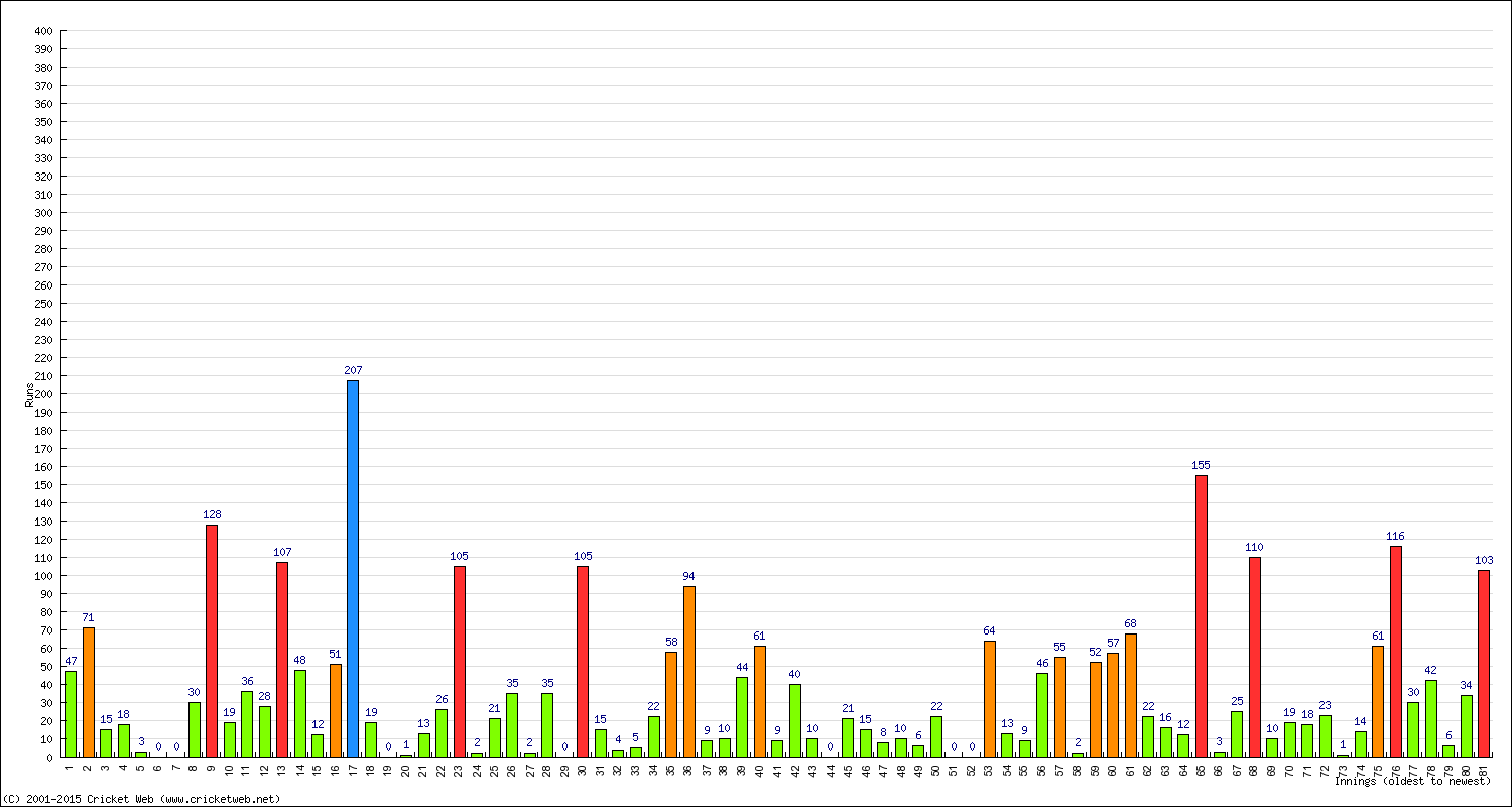 Batting Performance Innings by Innings - Home