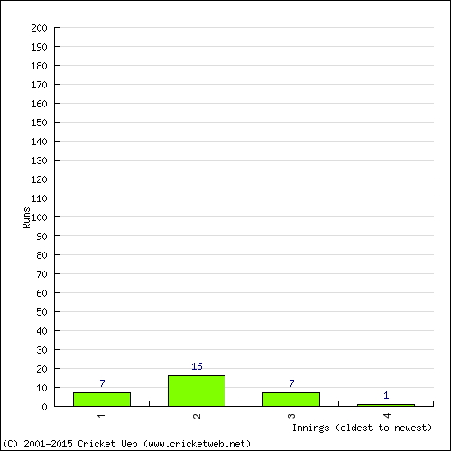 Batting Recent Scores