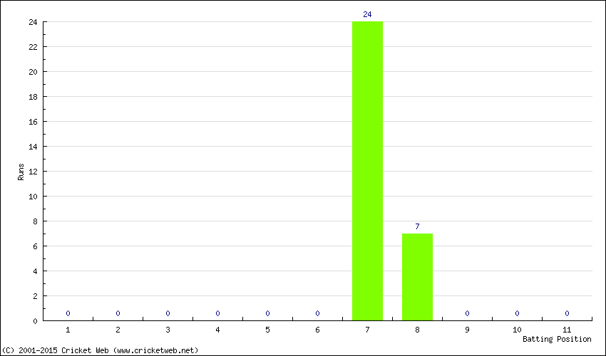 Runs by Batting Position