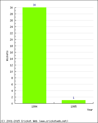 Runs by Year