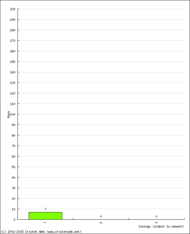 Batting Performance Innings by Innings