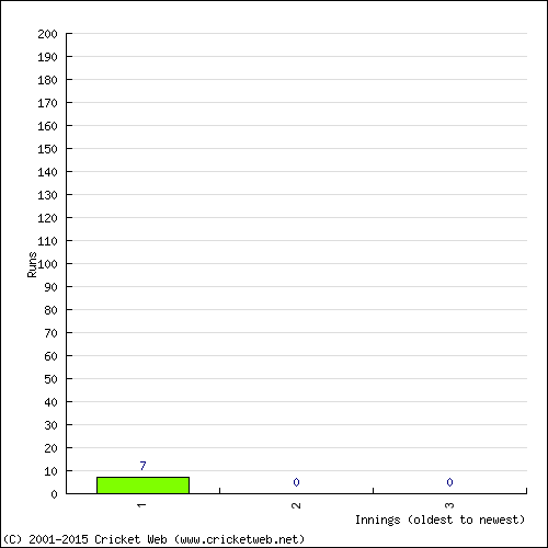 Batting Recent Scores