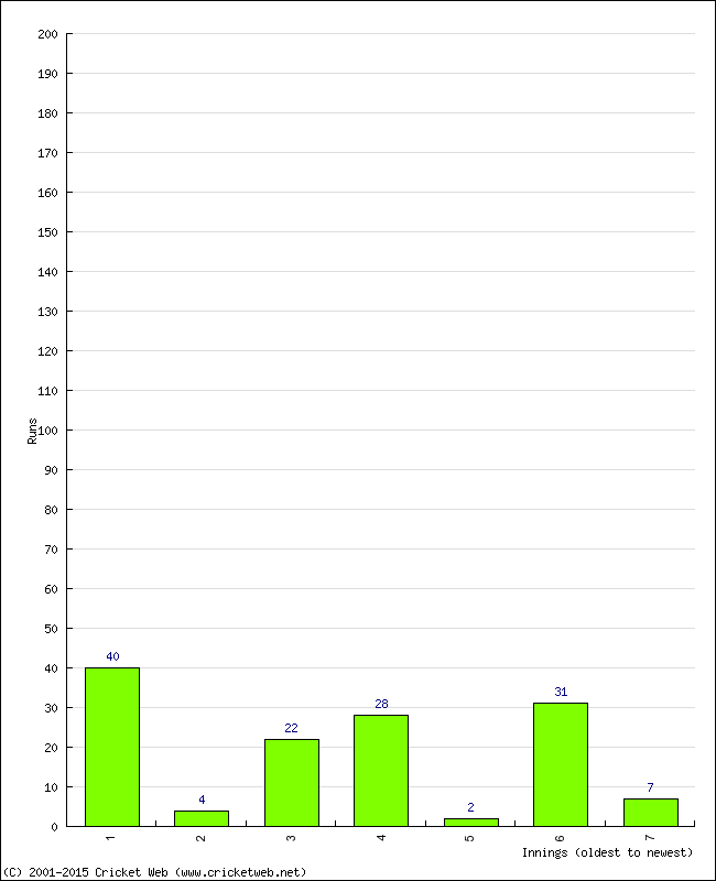 Batting Performance Innings by Innings - Home