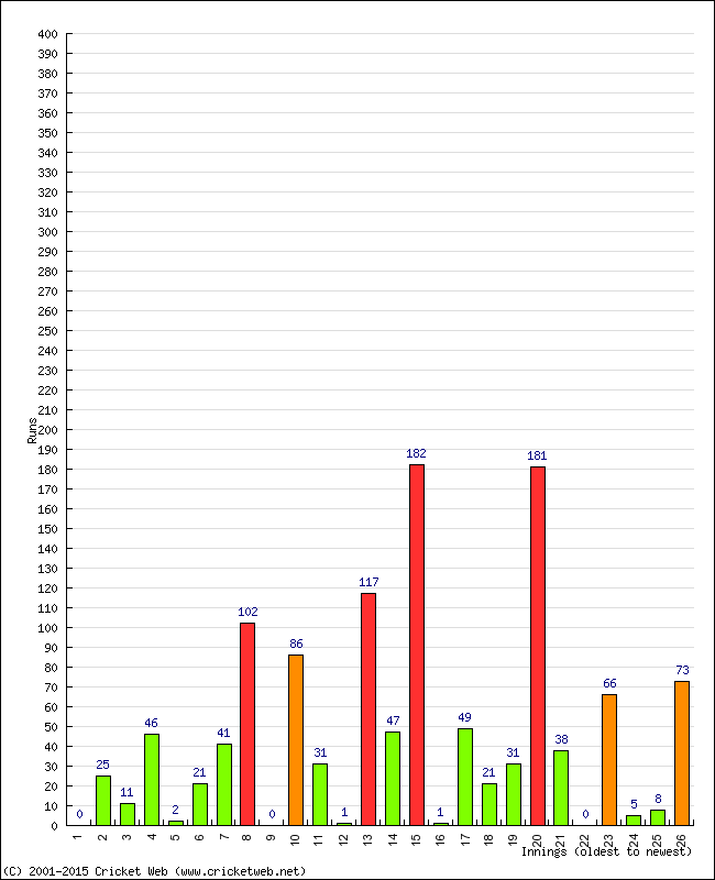 Batting Performance Innings by Innings