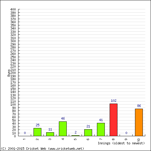 Batting Recent Scores