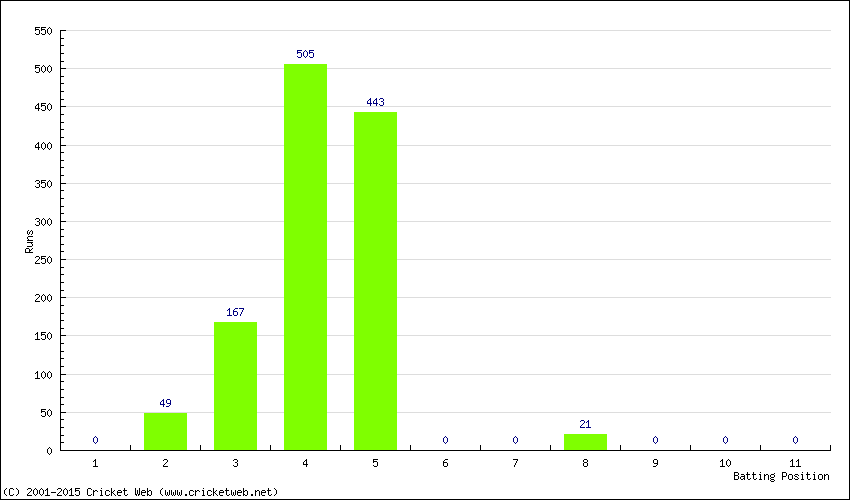 Runs by Batting Position