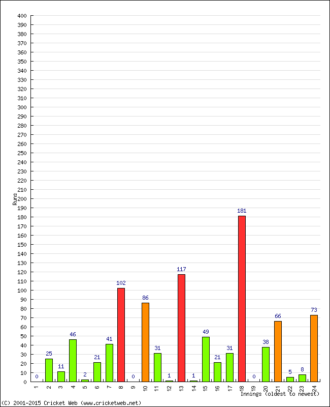Batting Performance Innings by Innings - Away