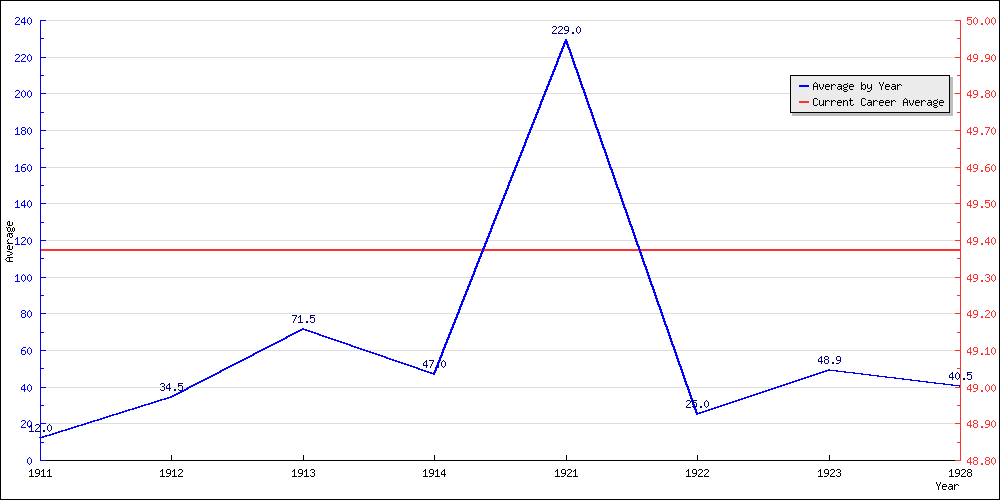 Batting Average by Year