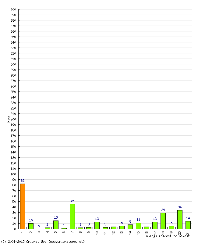 Batting Performance Innings by Innings