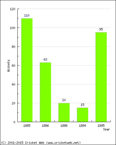 Runs by Year