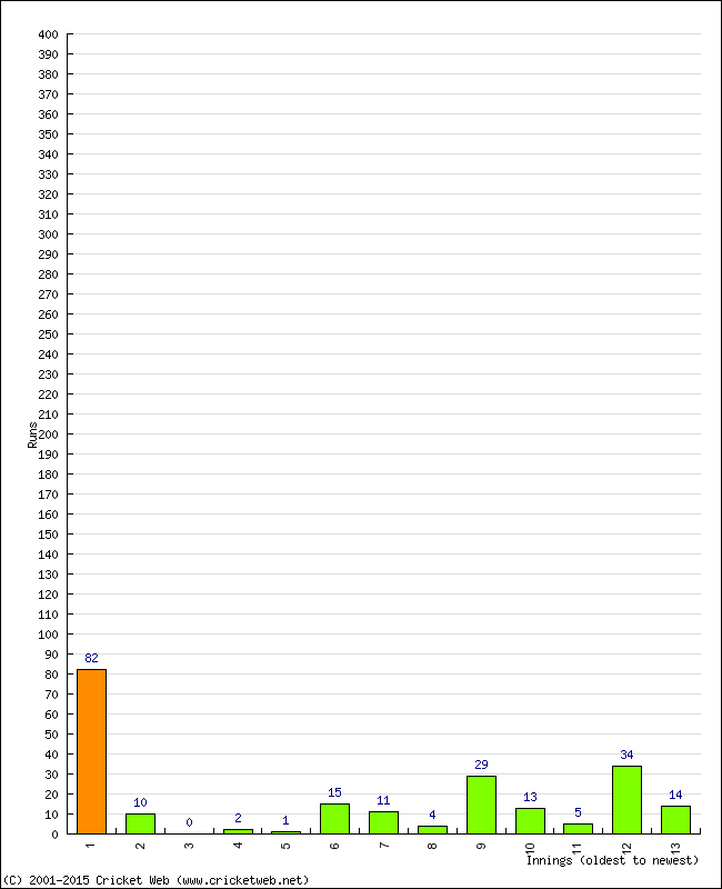 Batting Performance Innings by Innings - Home