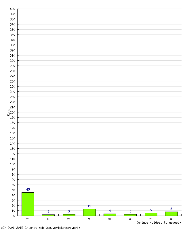 Batting Performance Innings by Innings - Away