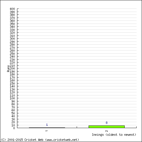 Batting Recent Scores