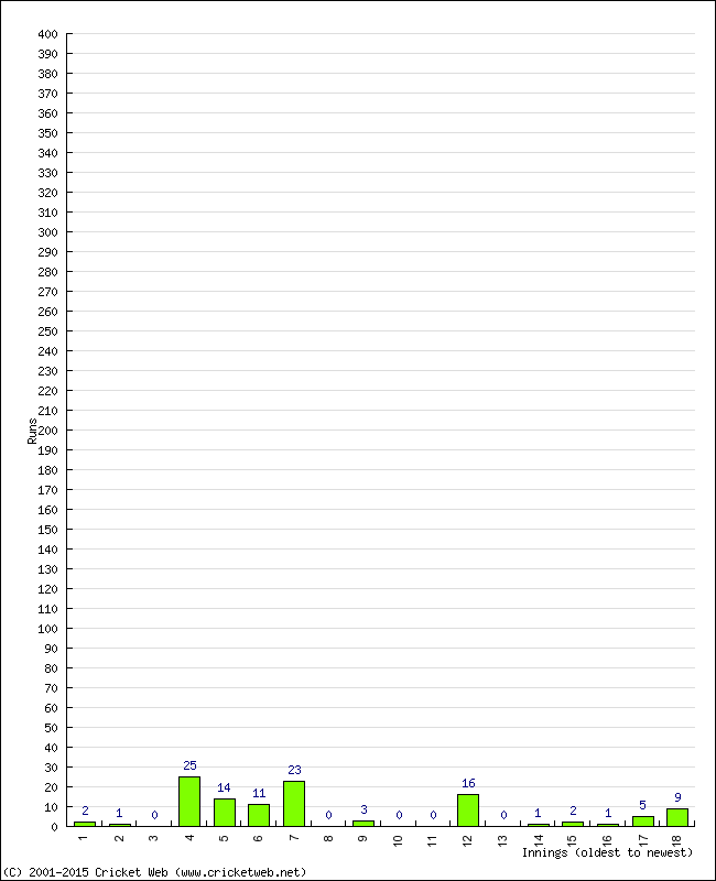 Batting Performance Innings by Innings