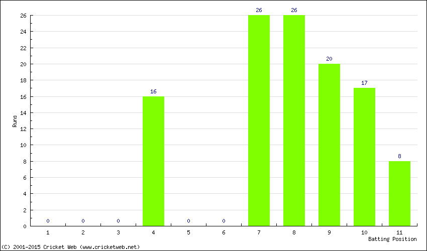 Runs by Batting Position