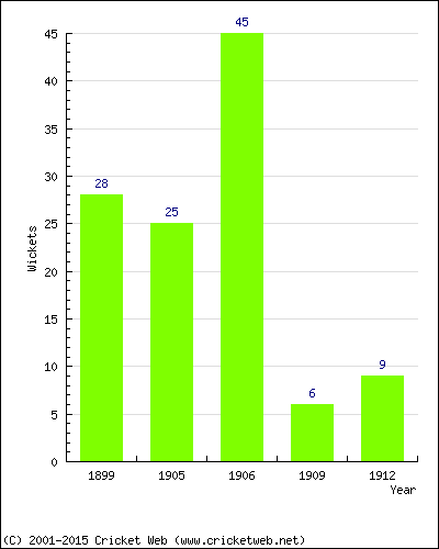 Runs by Year