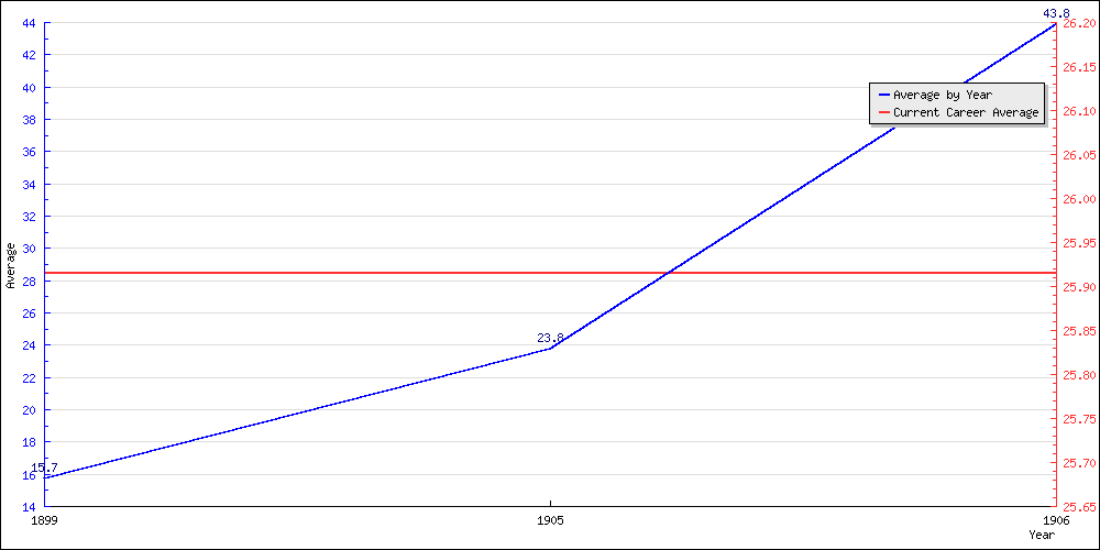 Bowling Average by Year