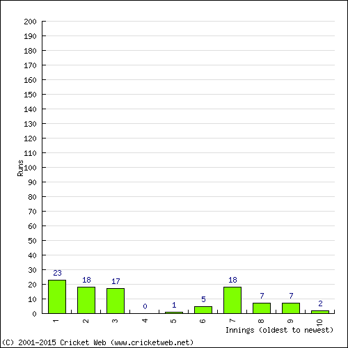 Batting Recent Scores