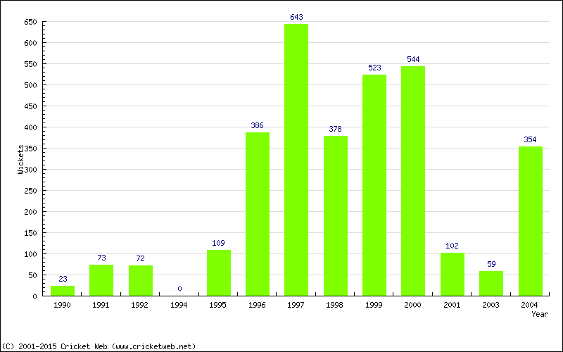 Runs by Year