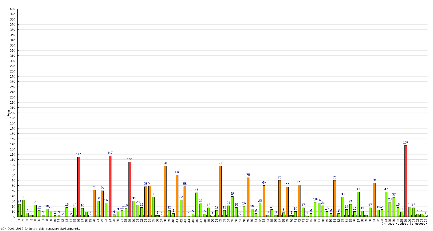 Batting Performance Innings by Innings