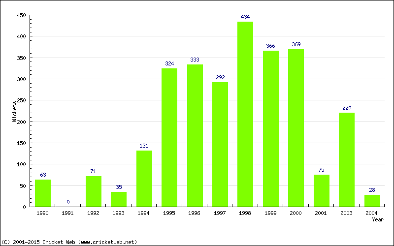 Runs by Year