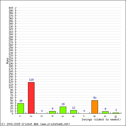 Batting Recent Scores