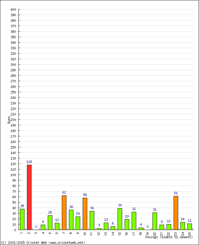 Batting Performance Innings by Innings - Home