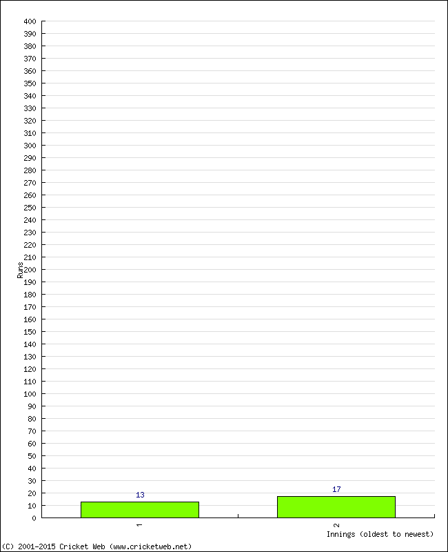 Batting Performance Innings by Innings