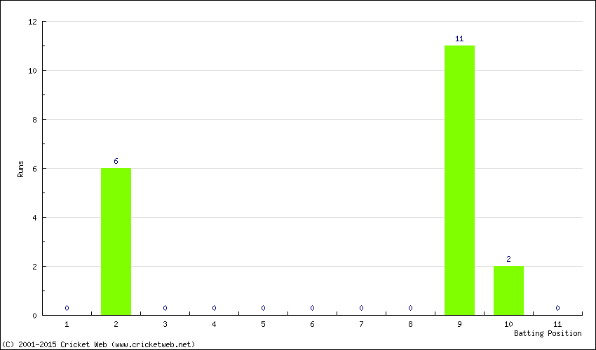 Runs by Batting Position