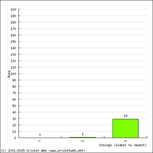 Batting Recent Scores